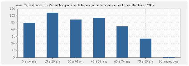 Répartition par âge de la population féminine de Les Loges-Marchis en 2007